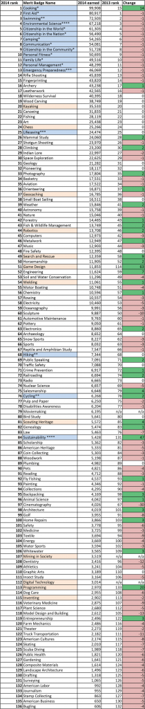Off Topic: 2014 merit badge rankings: Which were the most and least ...